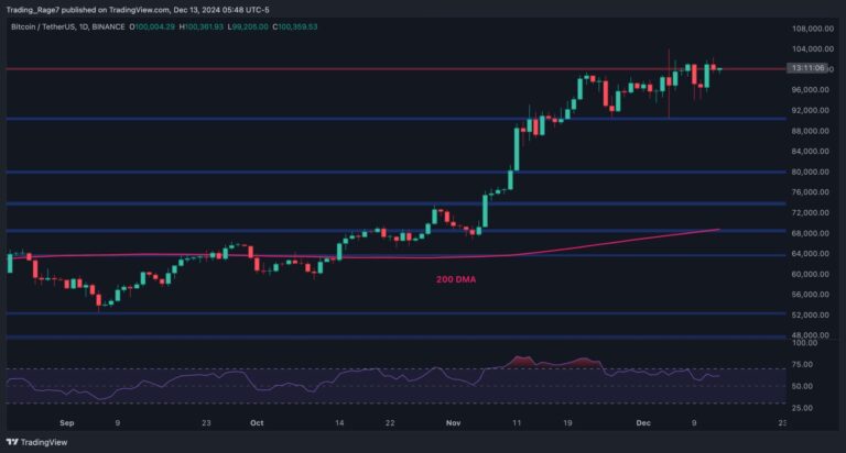 BTCUSDT Daily Dec 13 2024 scaled