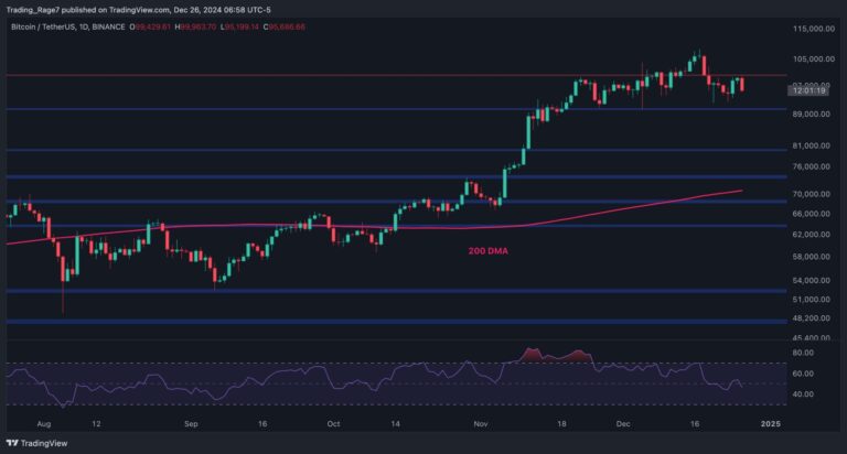 BTCUSDT Daily Dec 26 2024 scaled