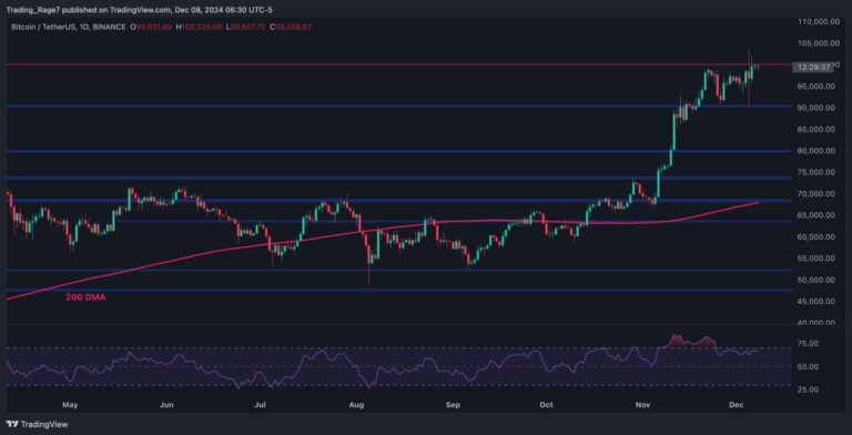 BTCUSDT Daily Dec 8 2024 scaled